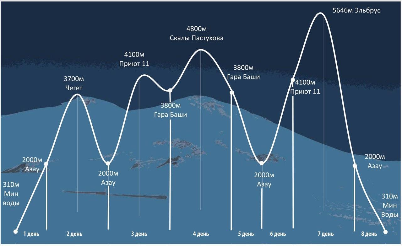 План акклиматизации на эльбрусе