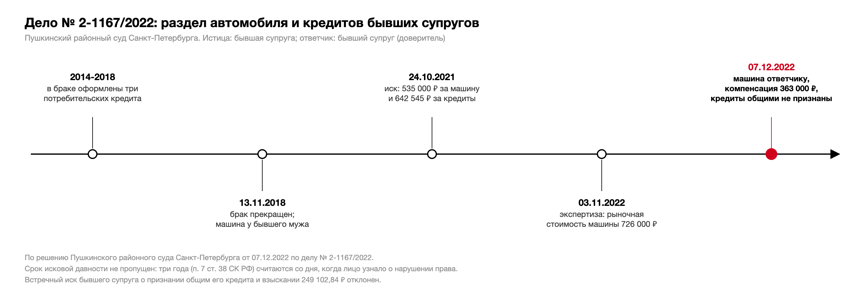 Хронология дела № 2-1167/2022: кредиты в браке 2014-2018, прекращение брака 13.11.2018, иск 24.10.2021, заключение эксперта о стоимости машины 03.11.2022, решение 07.12.2022