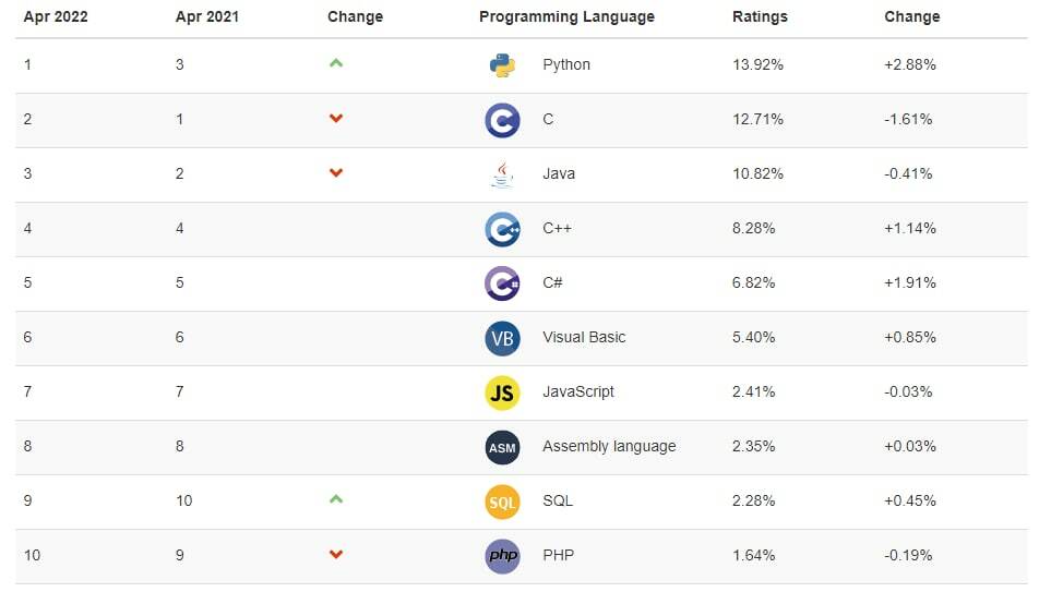 Рейтинг языков программирования на апрель 2022 года