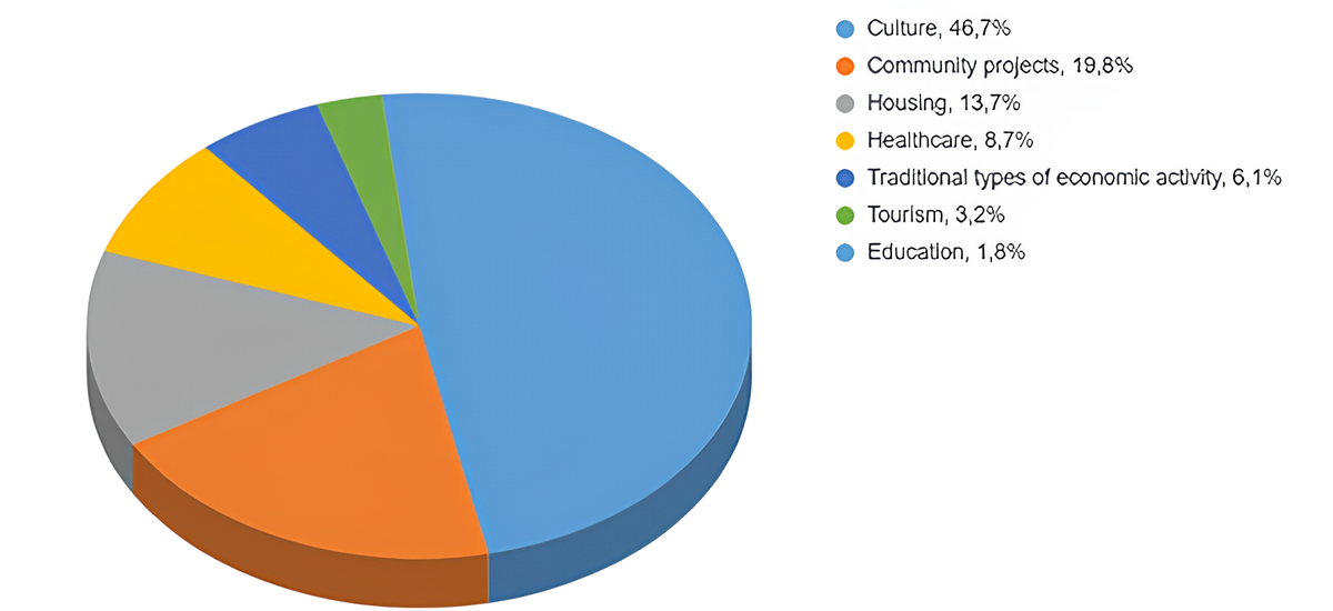 The program to promote the Taymir indigenous peoples social and economic development :  7 areas of spending