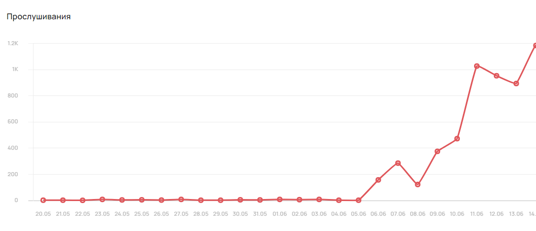 Use my track - продвижение треков в Яндекс Музыке