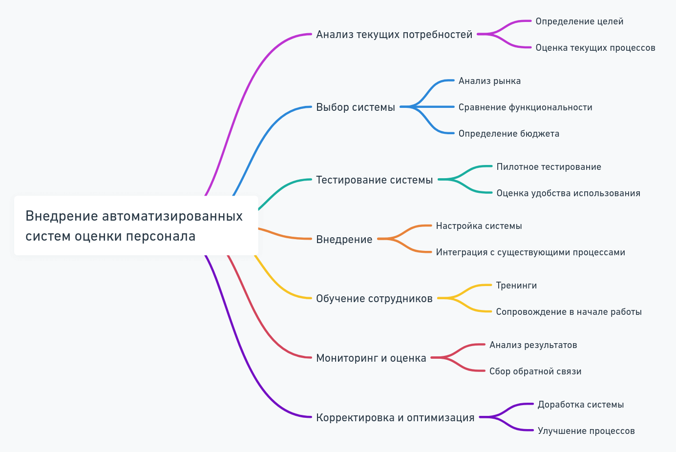 Инструменты для автоматизации оценки персонала