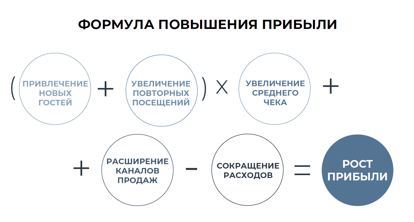 Доход маркетинговых. Инструменты для увеличения продаж. Маркетинговые инструменты для увеличения продаж. Инструменты увеличения среднего чека. Инструменты повышения выручки.