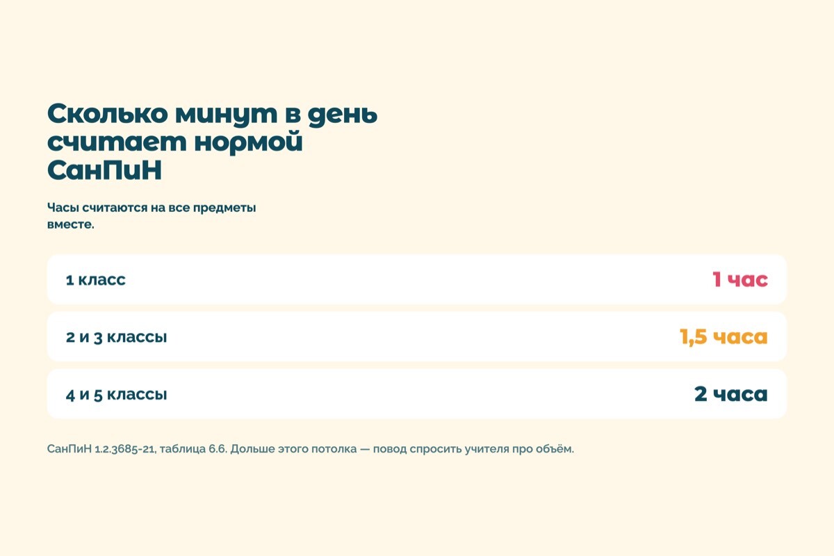 Норма домашних заданий: 1 класс — 1 час, 2 и 3 классы — 1,5 часа, 4 и 5 классы — 2 часа