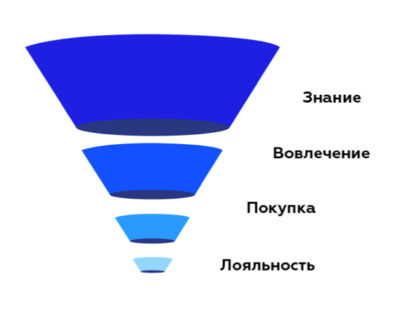 Стандартная воронка продаж