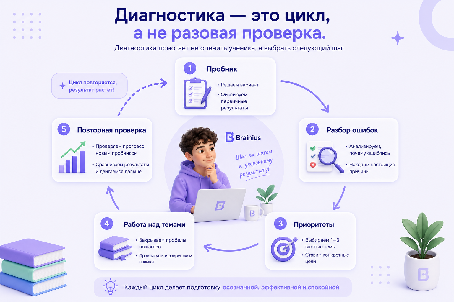 Цикл диагностики пробелов перед ОГЭ и ЕГЭ: пробник, разбор ошибок, выбор приоритетов, работа над слабыми темами и повторная проверка прогресса. Инфографика показывает, как системная диагностика помогает ученику выбрать следующий шаг в подготовке.