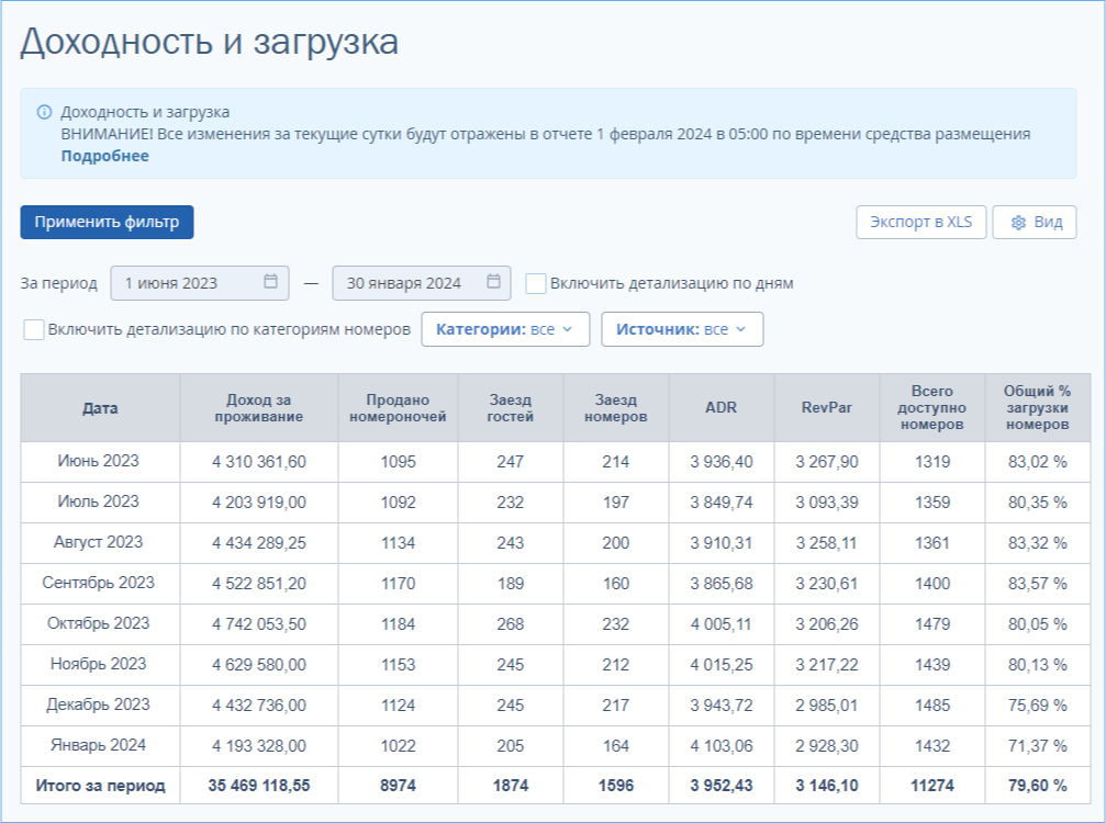 Данные в отчете «Доходность и загрузка»