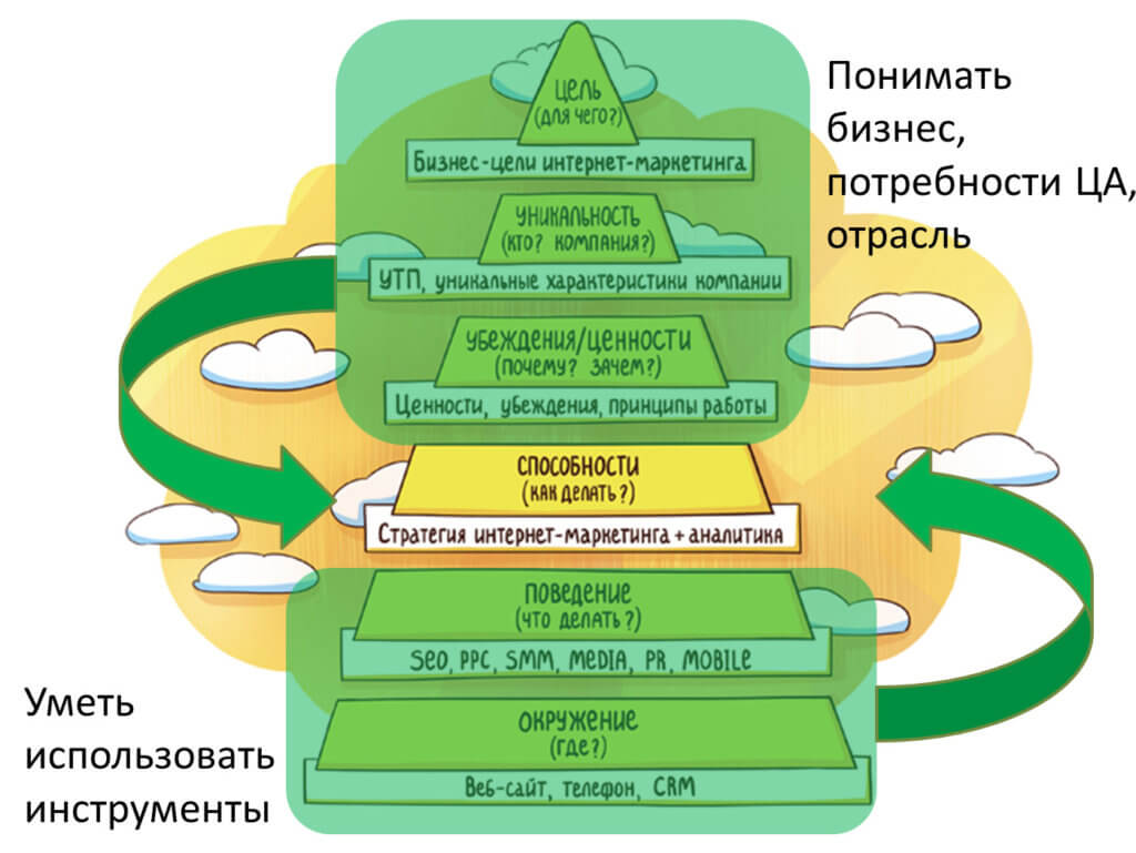 Что такое Performance Marketing и как правильно его использовать