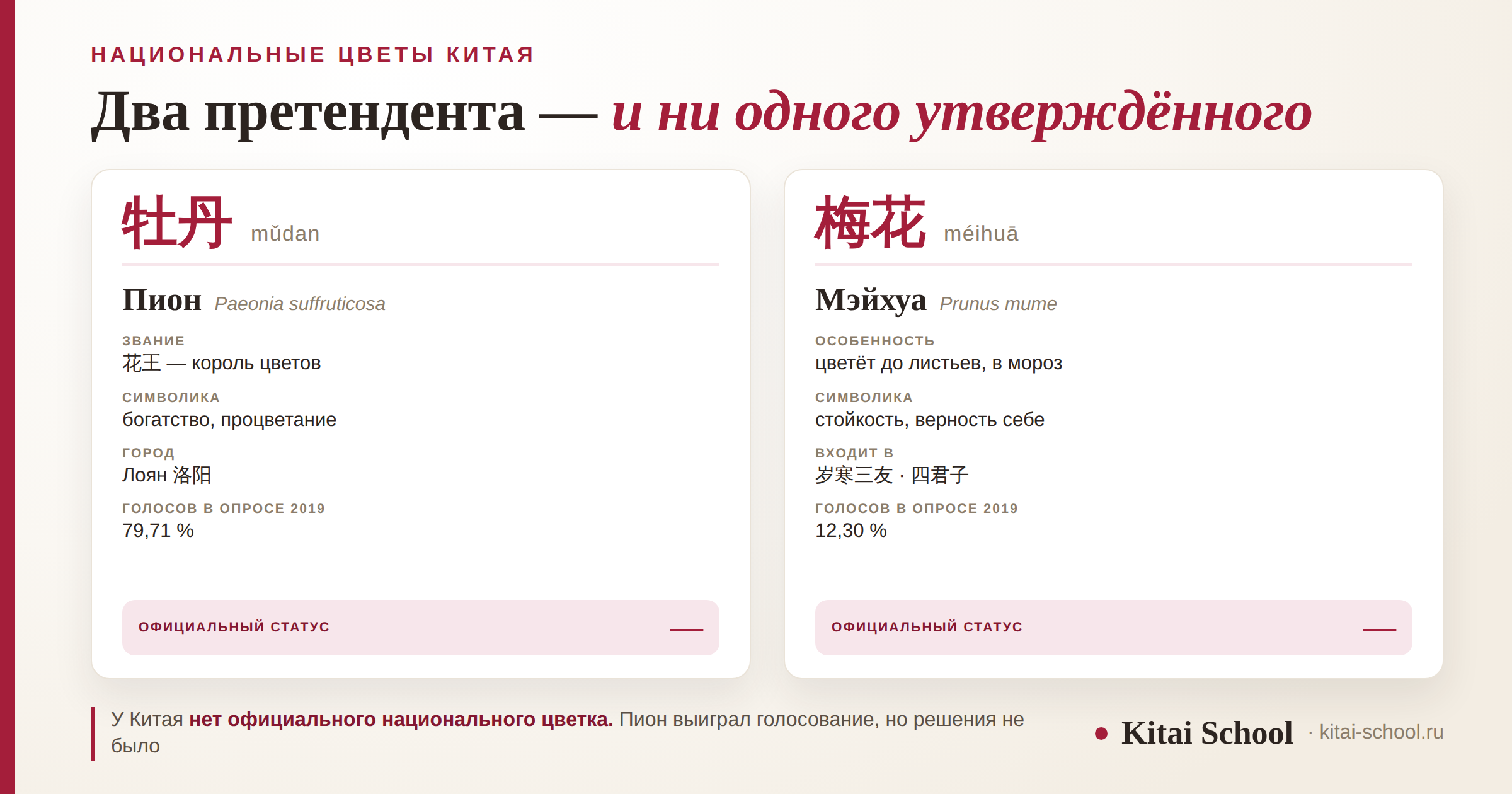 Две ботанические таблички — пион и мэйхуа — с названиями, символикой и прочерком в графе «официальный статус»