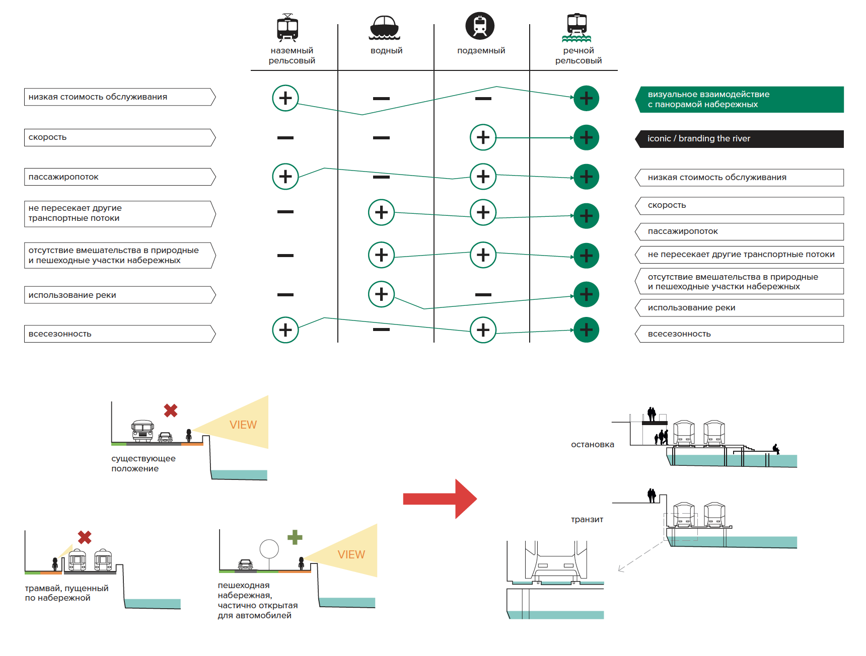 Обоснование идеи речного рельсового транспорта Ривер-лайн