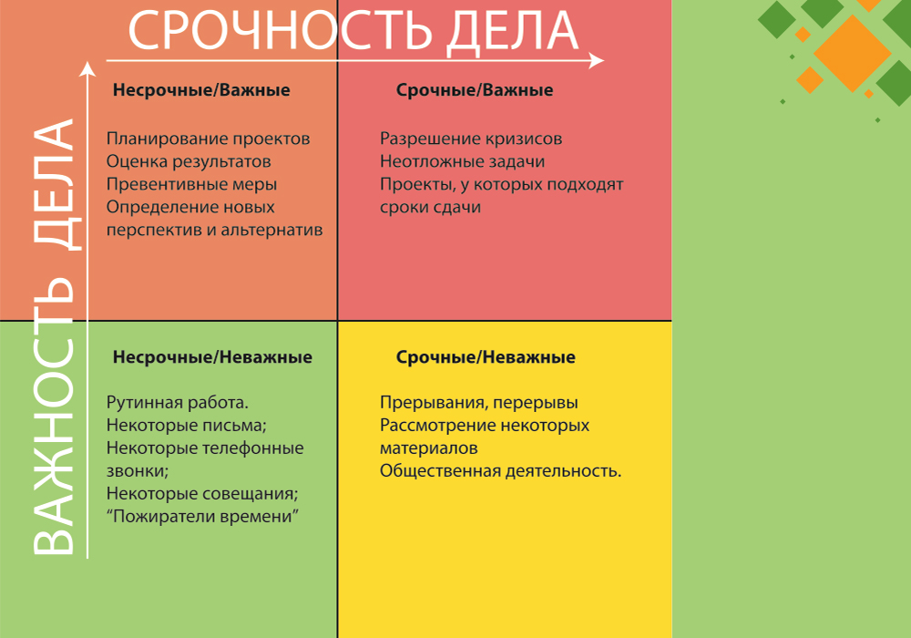 Диаграмма эйзенхауэра для принятия решения