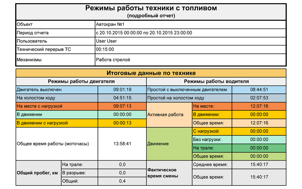 Через сколько моточасов. Отчет о работе техники по моточасам. Моторесурсы это Моточасы. Сколько моточасов работает моторное. То по моточасам.