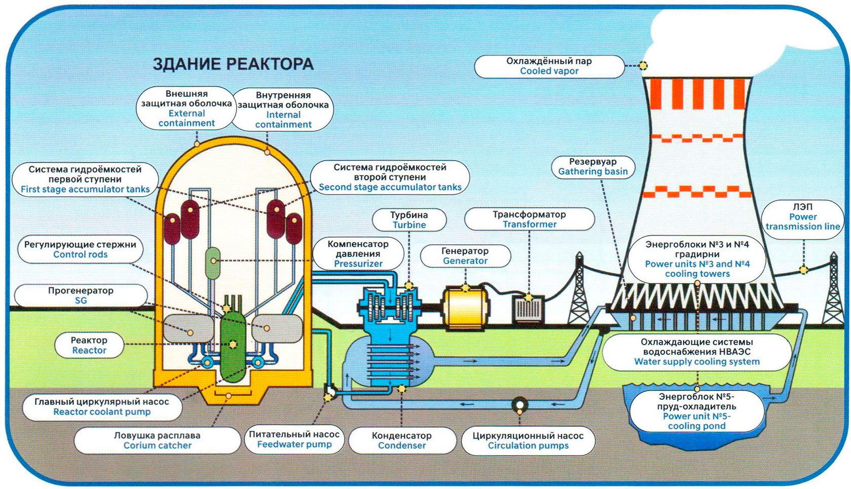 Реактор поколения 3+ ВВЭР-1200