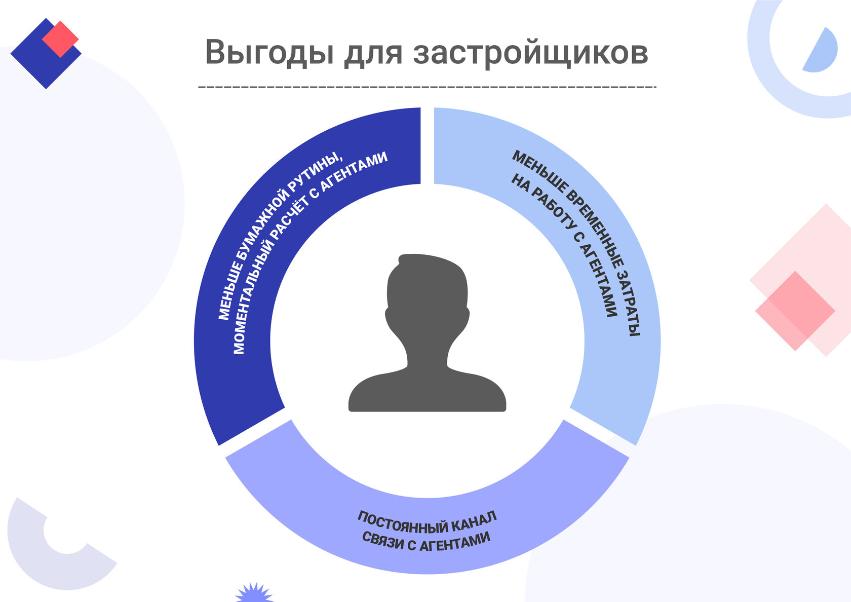 Какие проблемы риелторов и работающих с ними застройщиков может решить  автоматизация сделки. Исследование