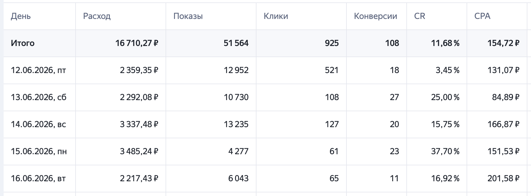 Статистика Яндекс Директ