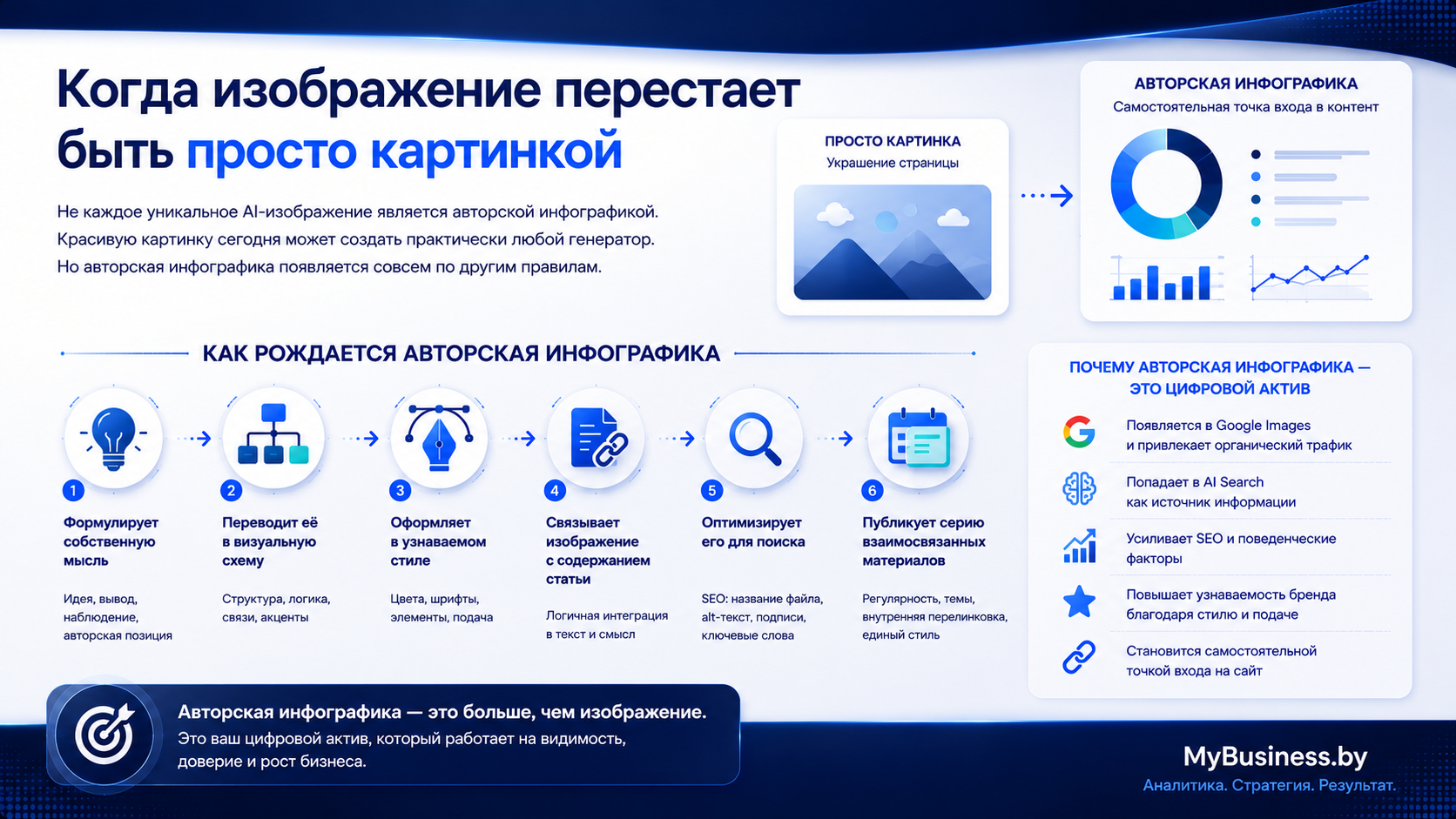 Авторская инфографика как цифровой актив: когда изображение перестает быть просто картинкой и начинает усиливать SEO, AI Search, Google Images и узнаваемость бренда.