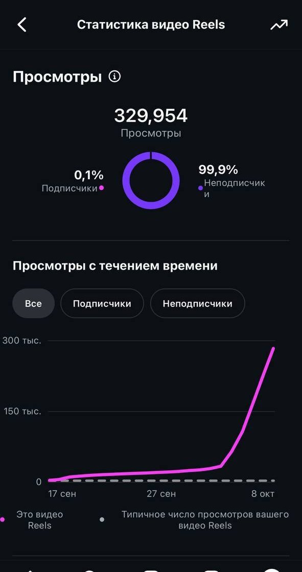 Статистика ролика «Шокирует разница?»: 329 954 просмотра, 849 отправок, 412 комментариев, 389 сохранений. 99,9% просмотров от тех, кто не бы