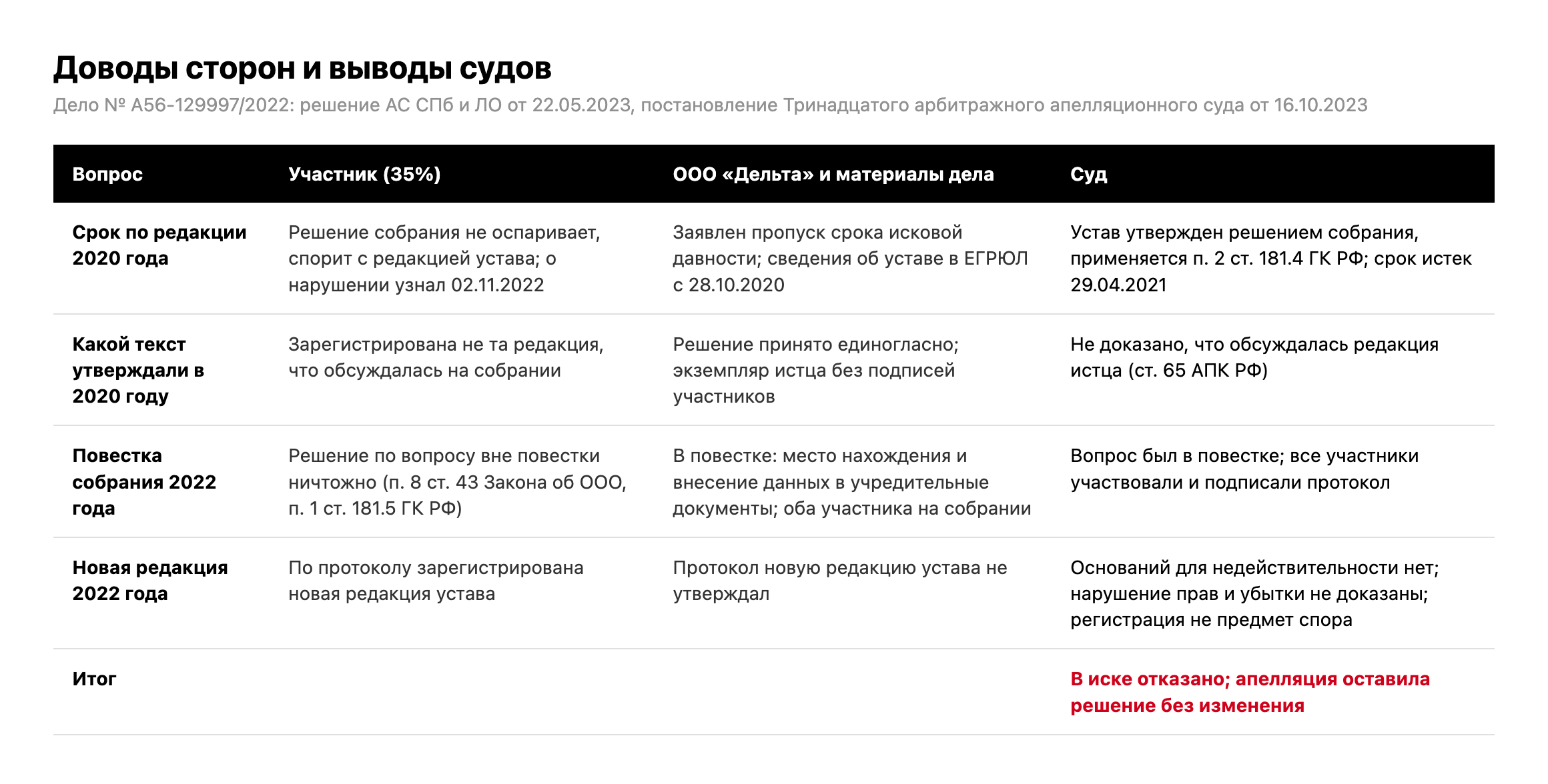 Таблица: доводы участника, позиция ООО «Дельта» и материалы дела, выводы судов первой и апелляционной инстанции по делу № А56-129997/2022