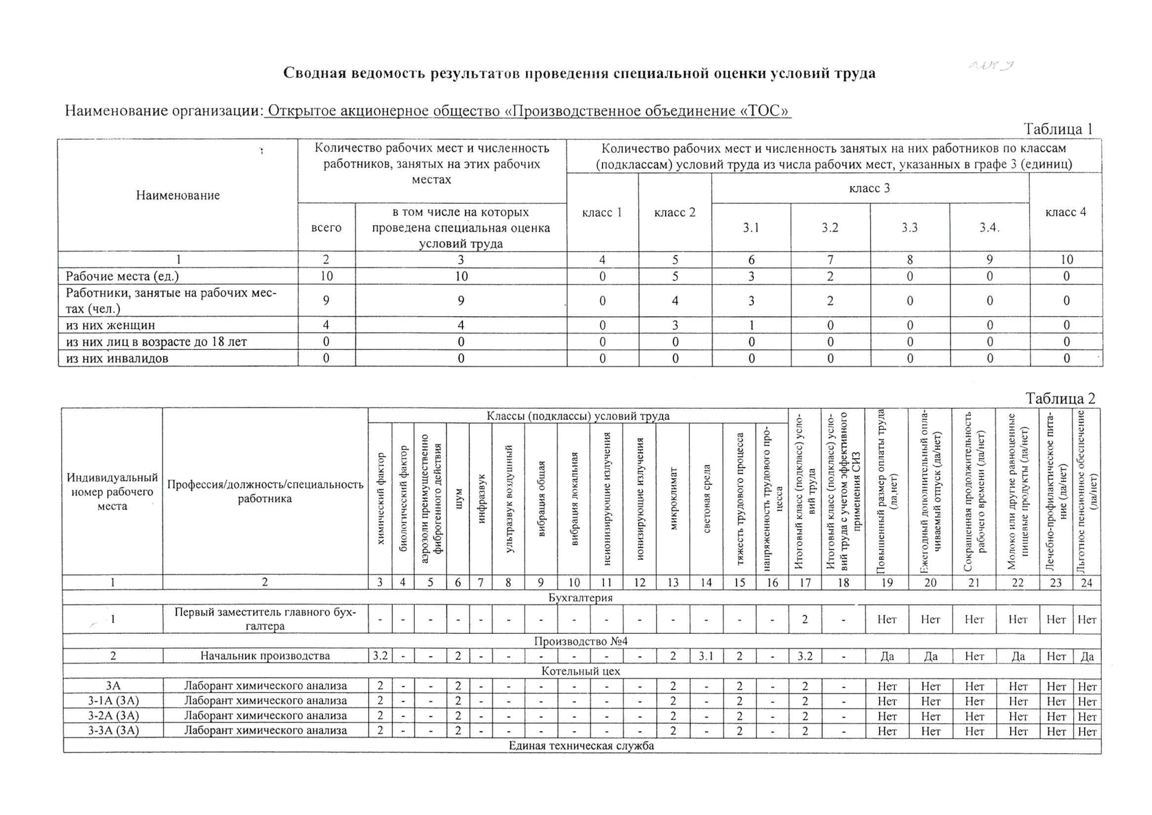 Сводная ведомость результатов проведения специальной оценки условий труда образец