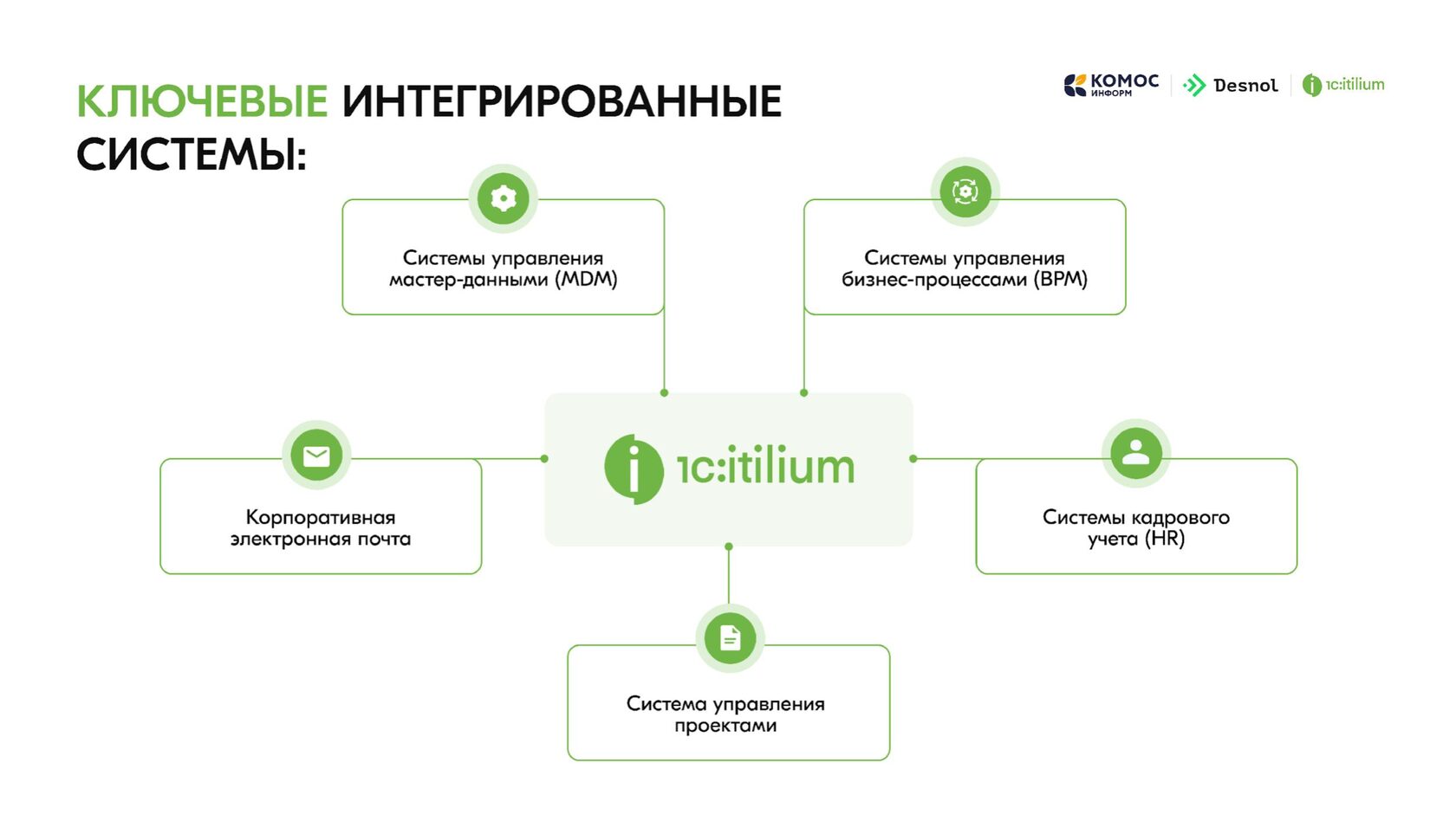 Схемы интеграций - Слайд 11