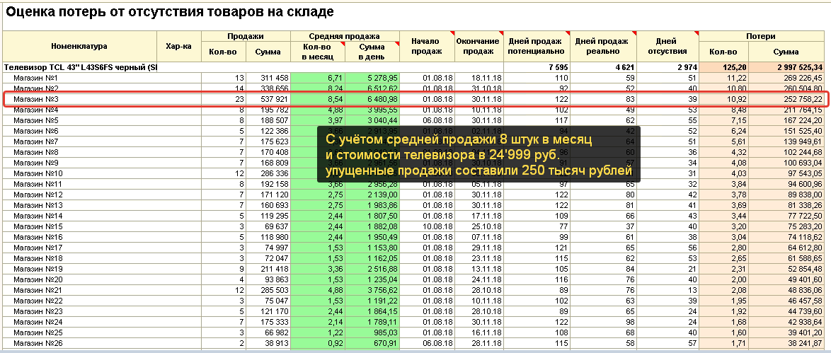 Оценка потерь. Потеря товара на складе. Анализ упущенных продаж. Таблица упущенной прибыли. Среднемесячные продажи.