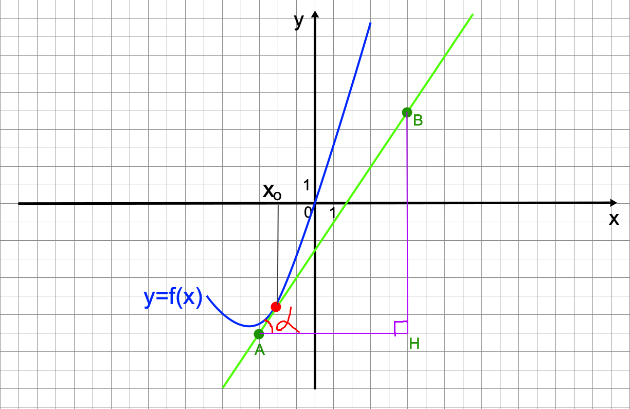 Тангенс угла касательной к графику