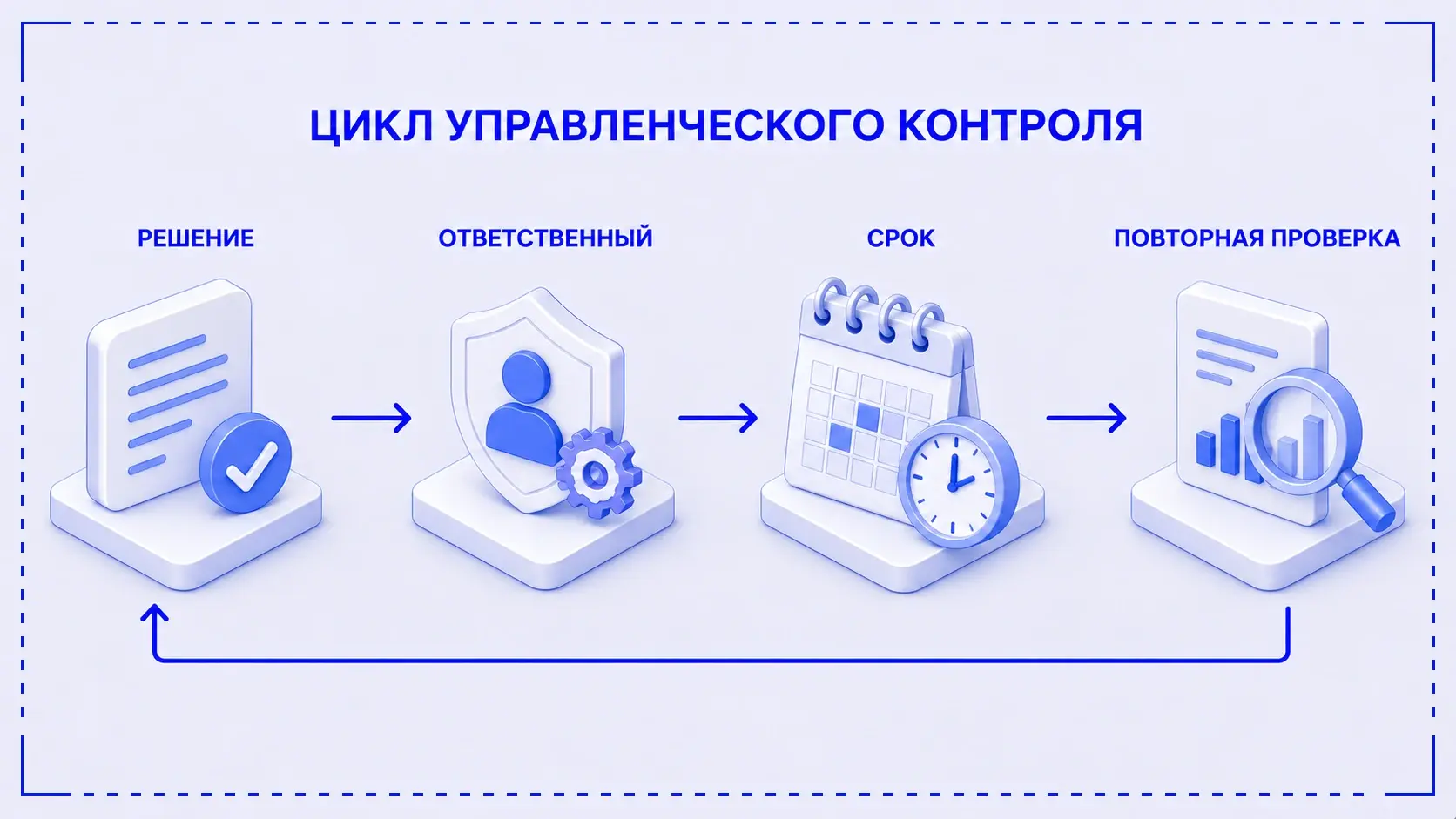 Цикл контроля связывает решение, ответственного, срок и повторную проверку результата