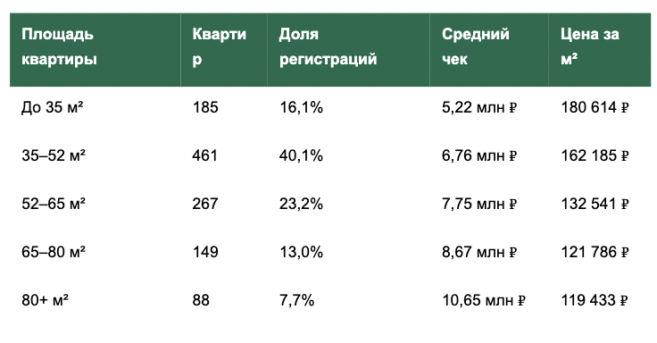 Таблица регистраций, среднего чека и цены квадратного метра по площади квартир