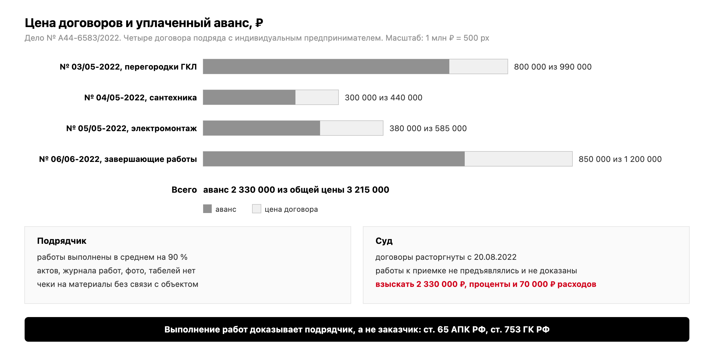 Цена и аванс по четырем договорам подряда по делу № А44-6583/2022: 990 000 и 800 000, 440 000 и 300 000, 585 000 и 380 000, 1 200 000 и 850 000 рублей; весь аванс 2 330 000 рублей взыскан с подрядчика