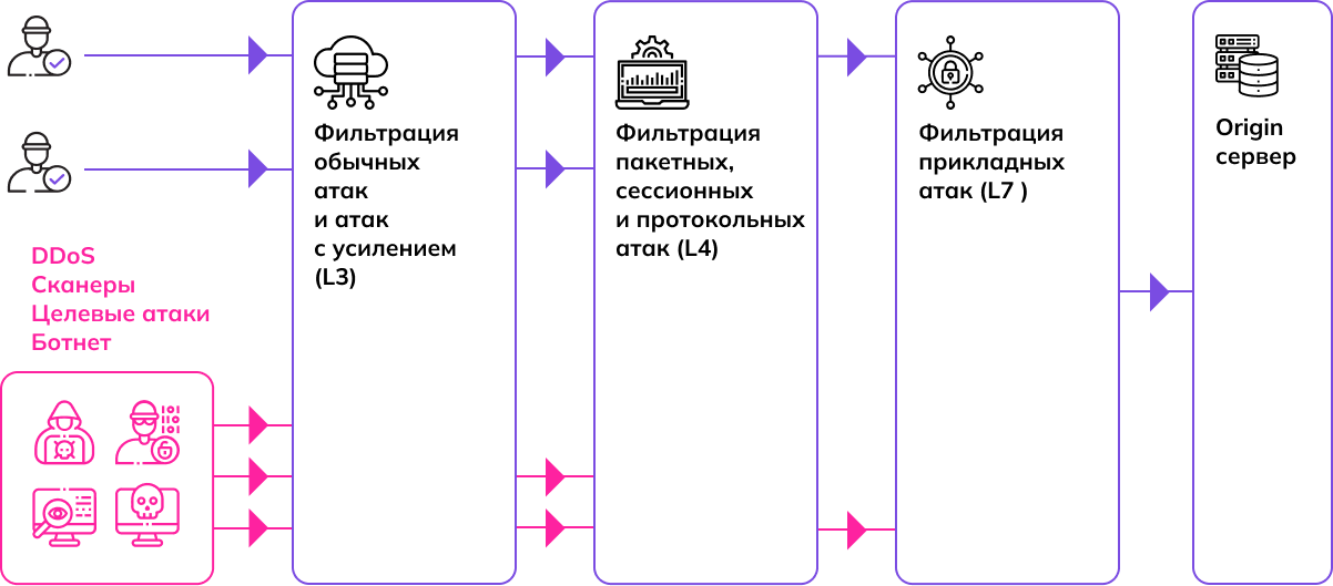    DDoS-     -  CyberFlow