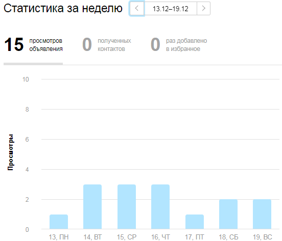 Почему на авито мало просмотров. Просмотры на авито. Миллион просмотров авито.