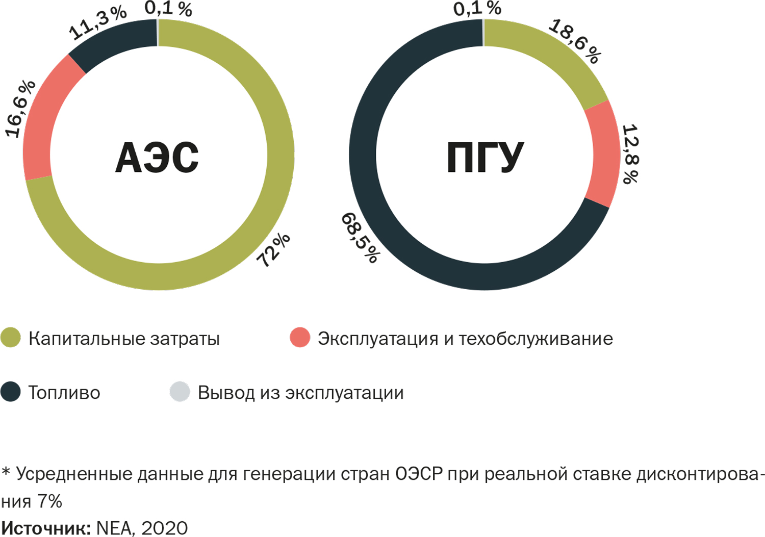 Расход электростанция. Затраты АЭС топливные. Себестоимость топлива АЭС. Топливо для электростанций. АЭС И ТЭС затраты топлива.