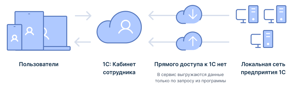 1с кабинет сотрудника презентация