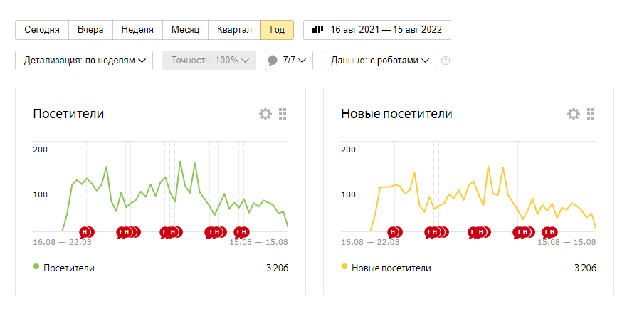Статистика из Яндекс Метрики
