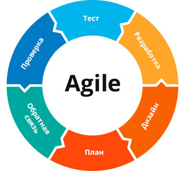 Управление проектами метод agile