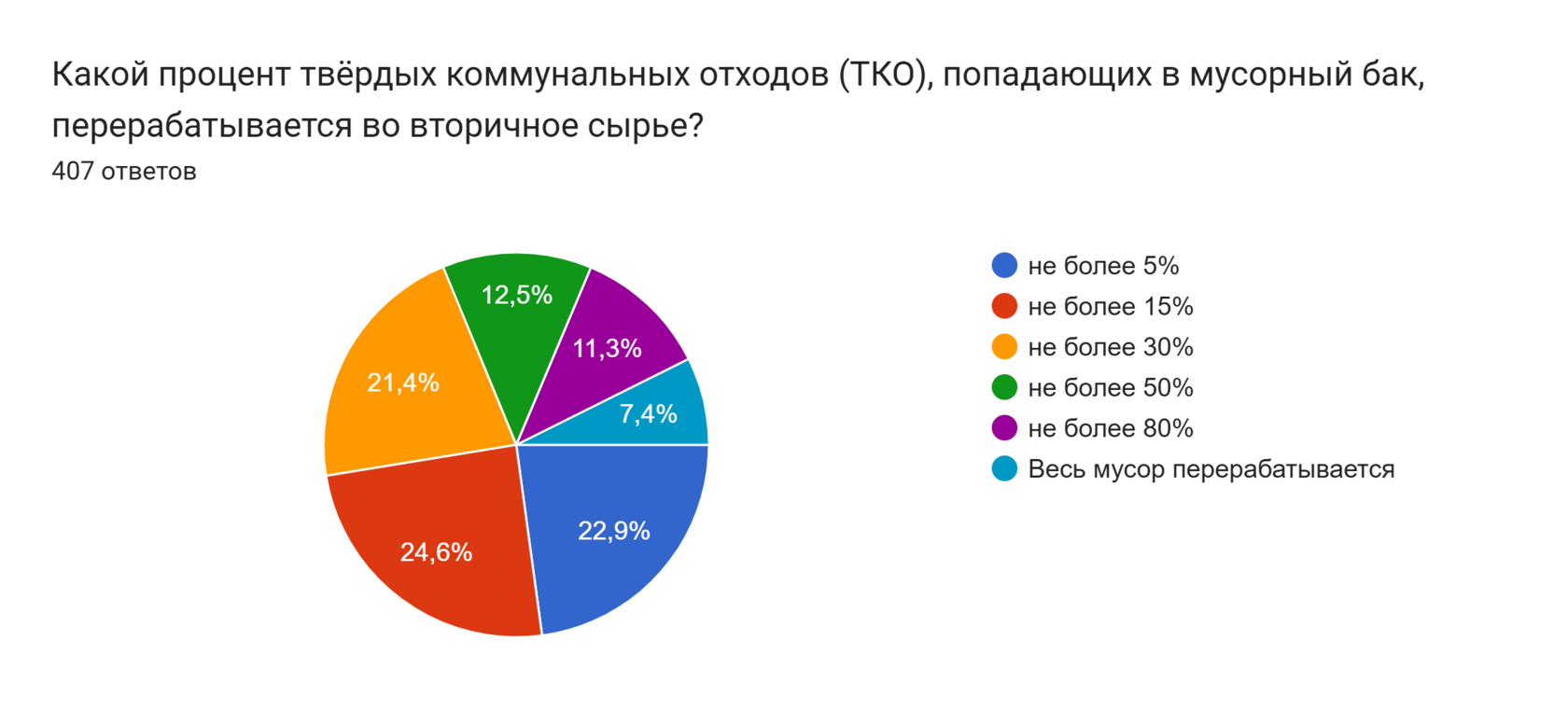 Диаграмма ответов в Формах. Вопрос: Какой процент твёрдых коммунальных отходов (ТКО), попадающих в мусорный бак, перерабатывается во вторичное сырье?. Количество ответов: 407 ответов.
