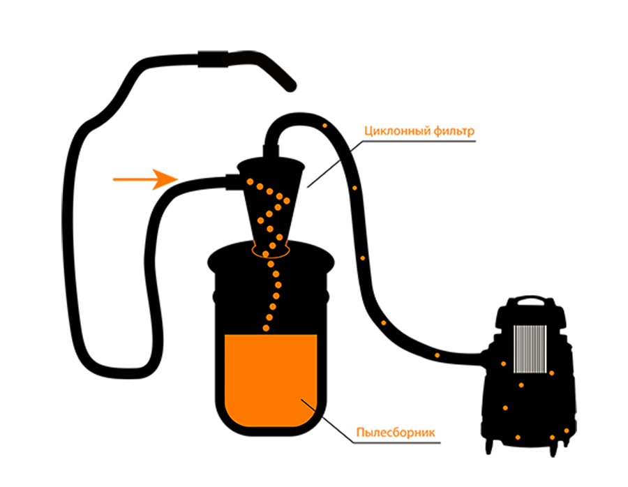 Циклонная фильтрация. Фильтр циклон принцип работы. Циклонный фильтр для пескоструйной камеры своими руками. Принцип фильтра циклон. Принцип работы циклона для пылесоса.