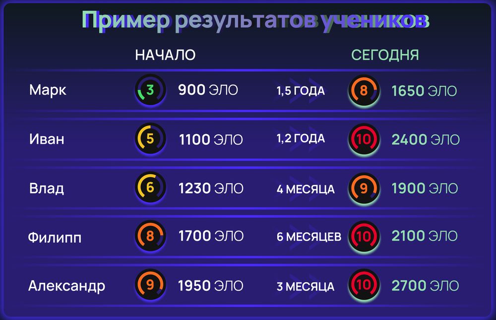 Рост ELO учеников: начало и сегодня