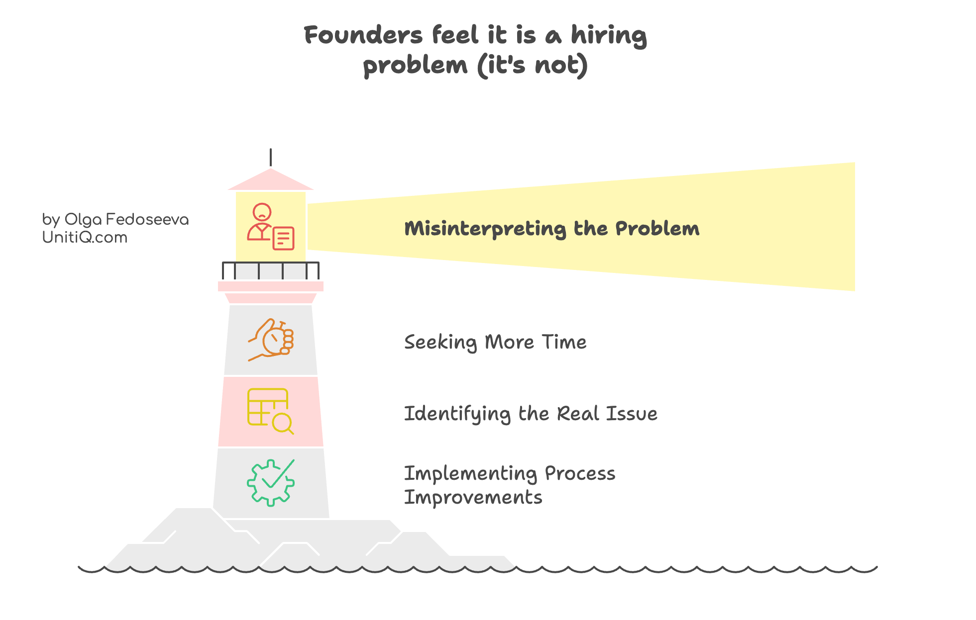 Lighthouse metaphor showing founders misinterpreting execution problems as hiring issues and focusing on the wrong solutions.