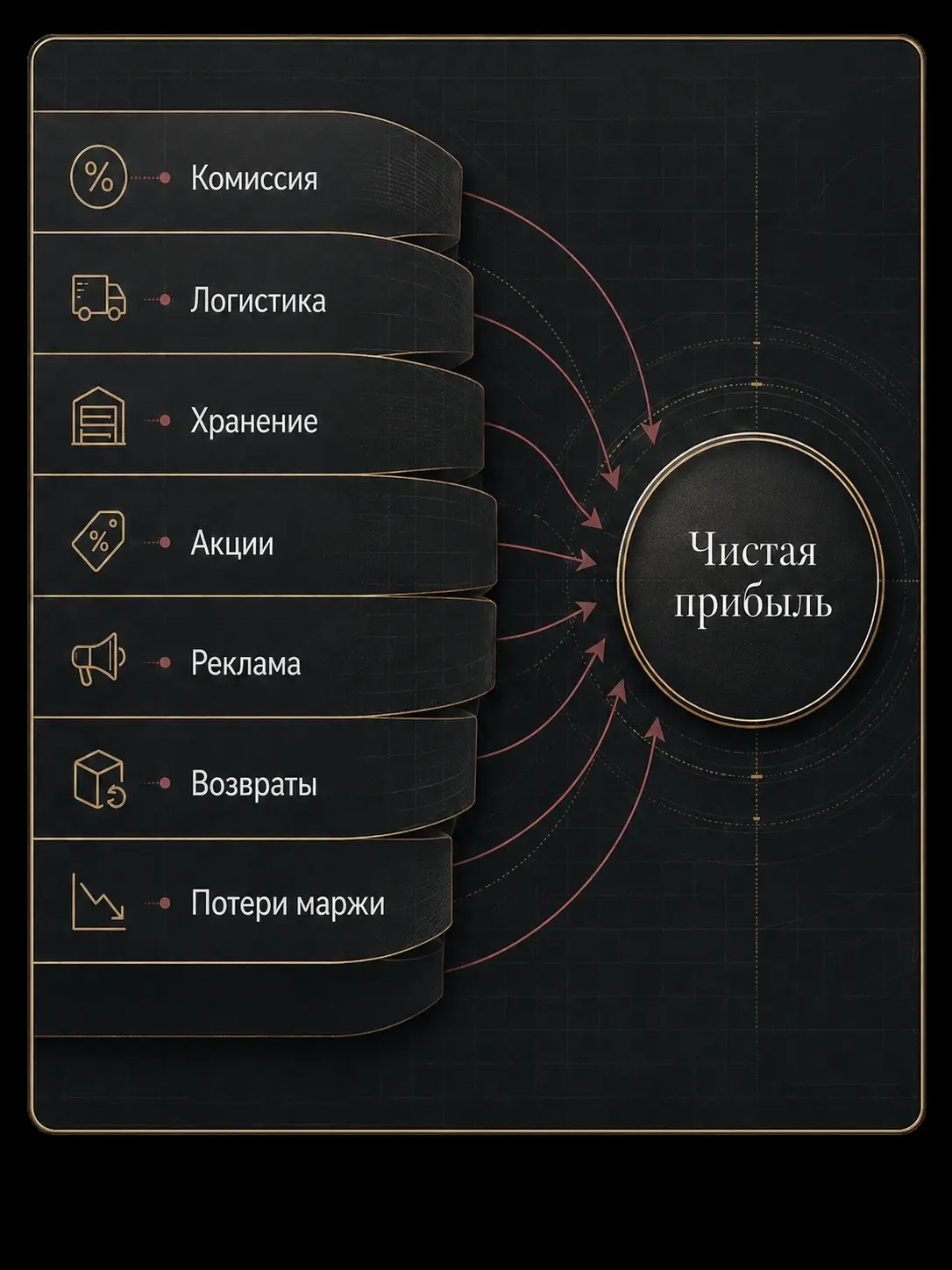 Project61: визуальная схема скрытых расходов маркетплейсов, где комиссии, логистика, хранение, акции, реклама, возвраты и потери маржи сжимают чистую прибыль.