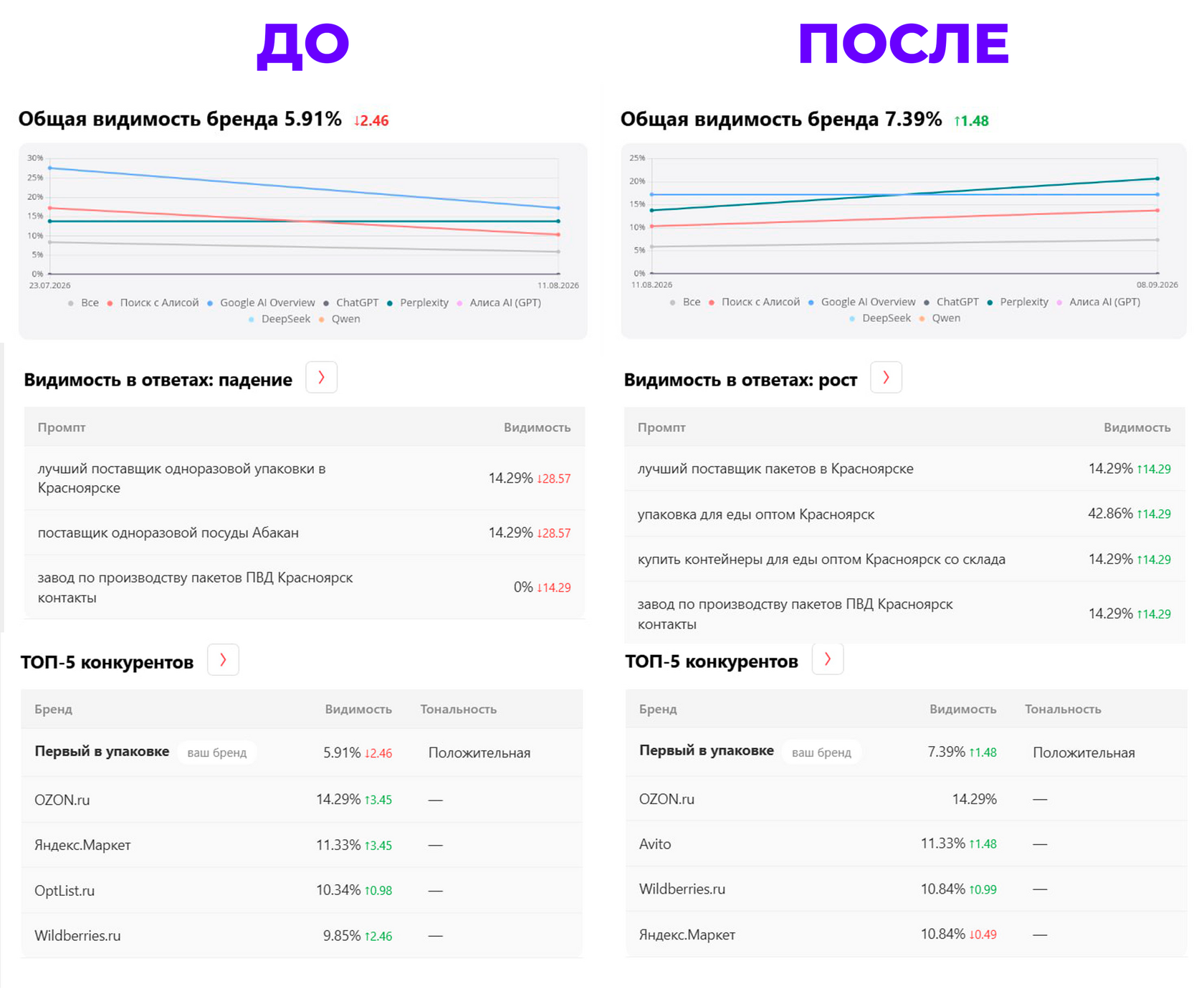 Динамика видимости бренда в AI-ответах: до и после продвижения