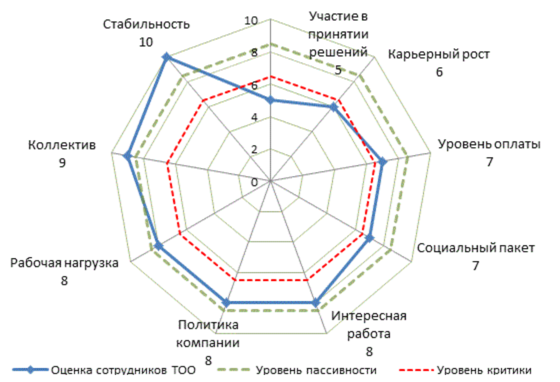 Мотивация персонала диаграмма