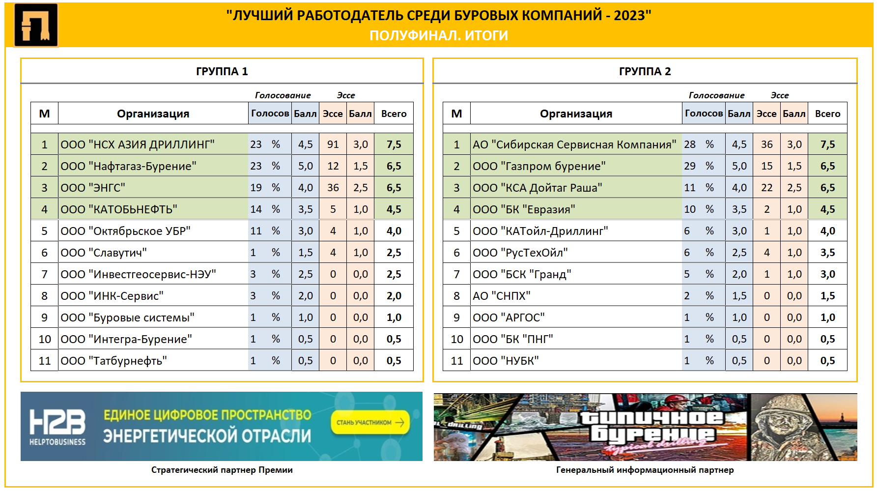 Лучший работодатель среди буровых компаний - 2023