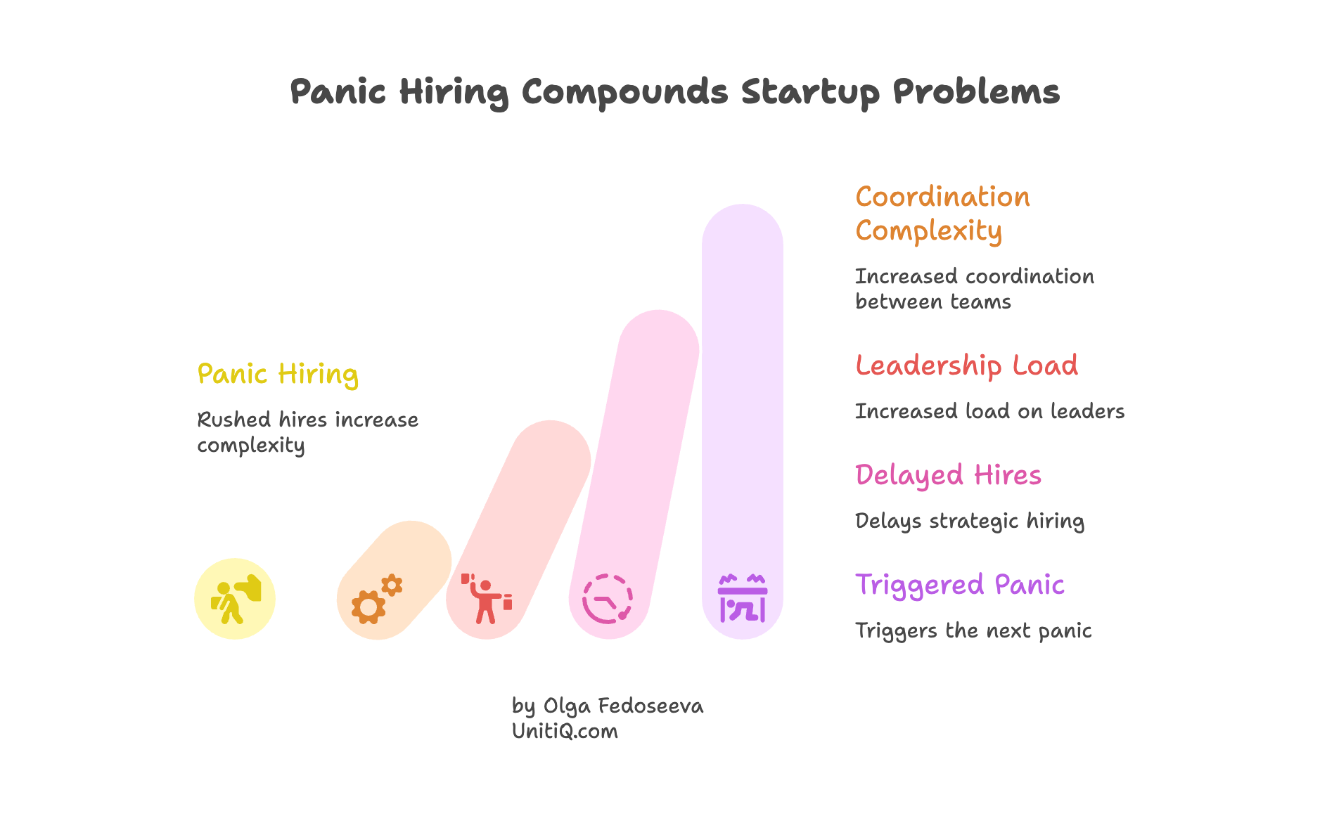 Upward bar chart illustrating how panic hiring increases coordination complexity, leadership load, delayed strategic hires, and triggers repeated hiring crises.