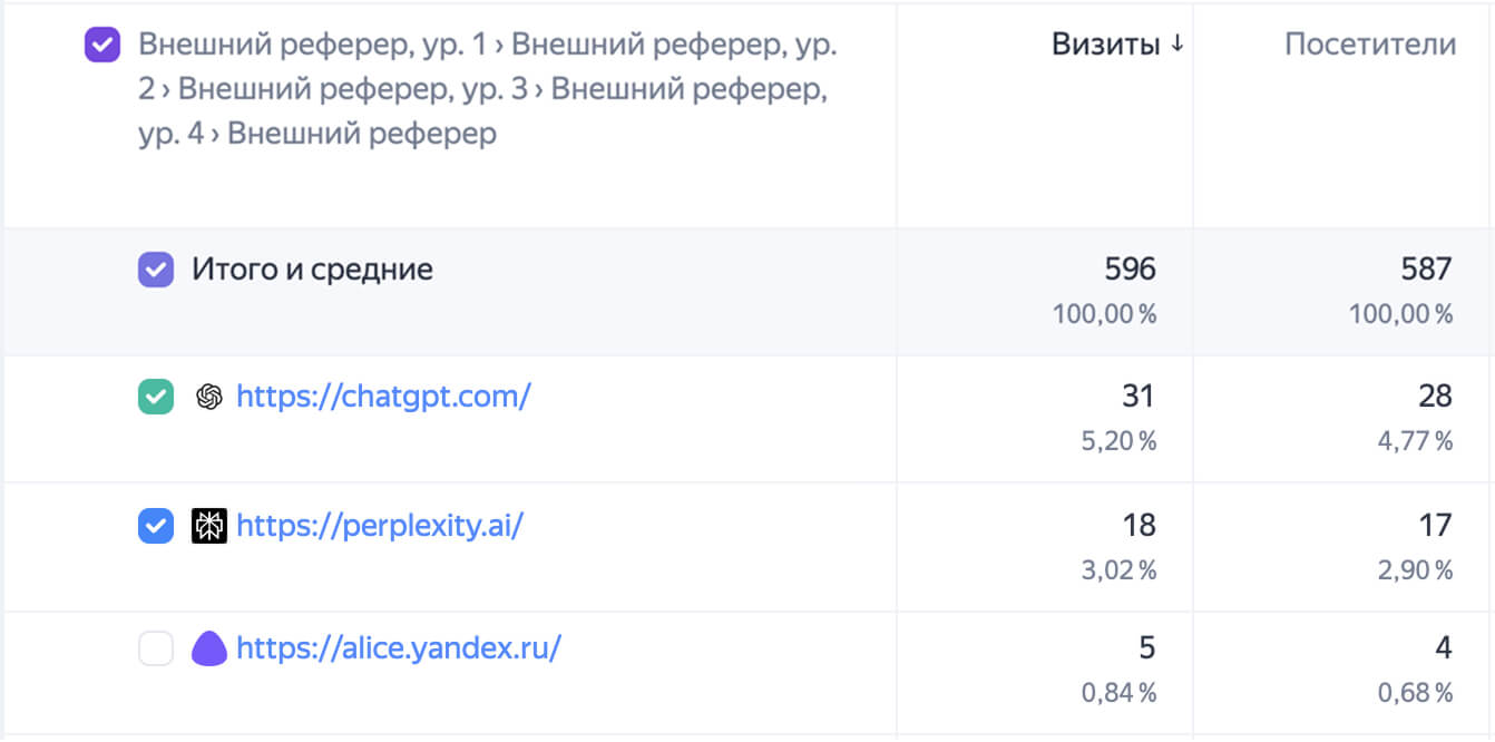 Отчёт Яндекс Метрики: переходы на сайт из ChatGPT, Perplexity и Яндекс Алисы