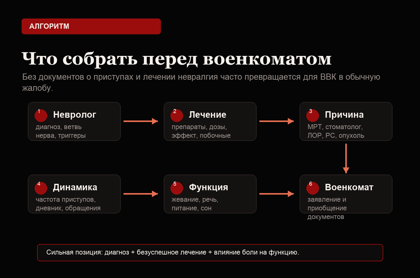 Алгоритм подготовки документов при невралгии тройничного нерва