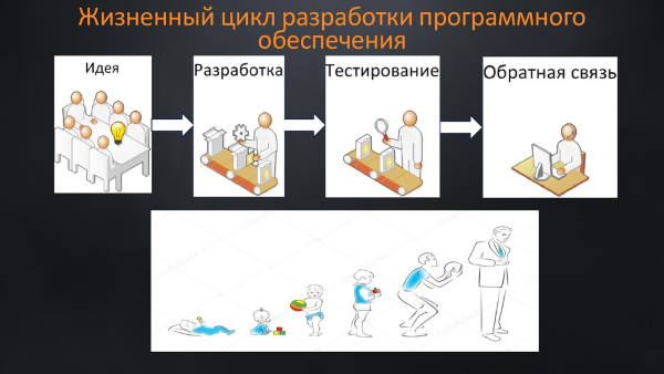 цикл разработки программного обеспечения