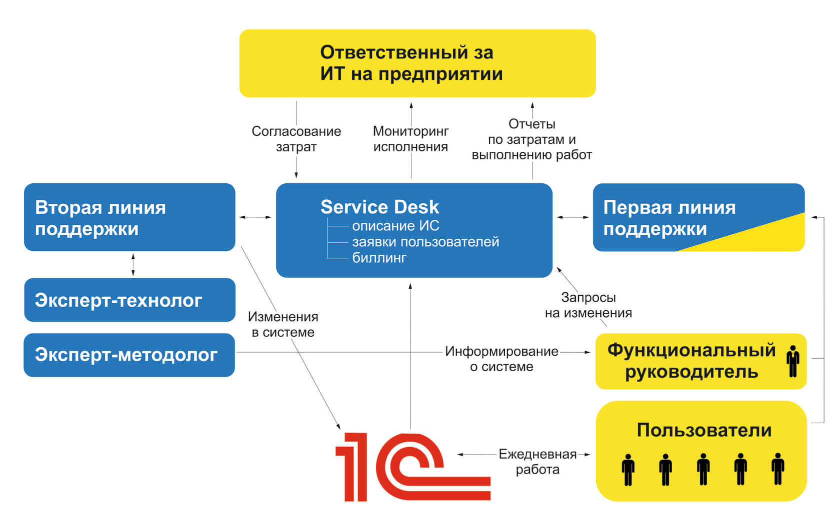 1С сервисное сопровождение и обслуживание