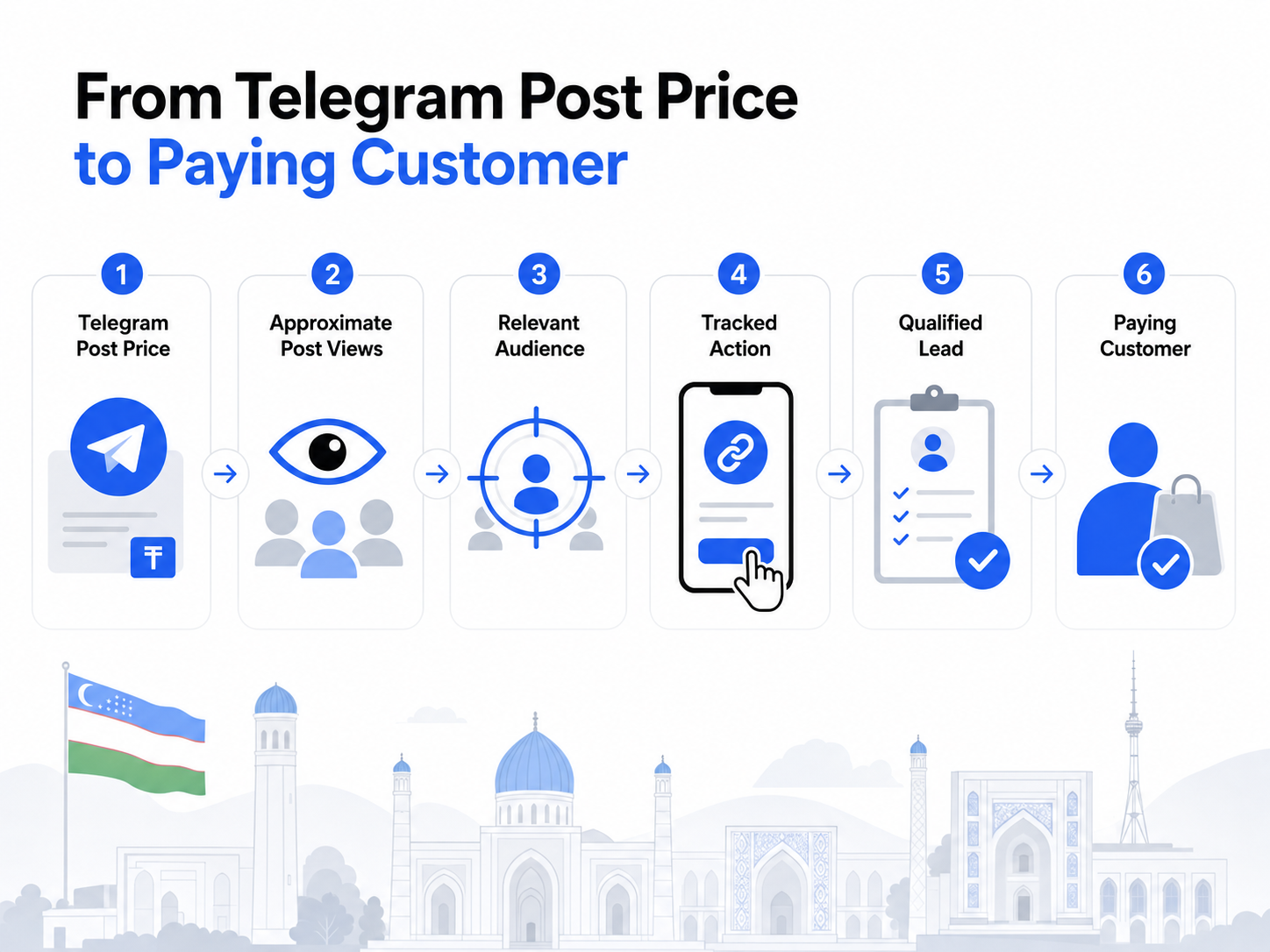 The diagram separates Telegram placement price, recorded views, audience fit, tracked actions and paying customers.