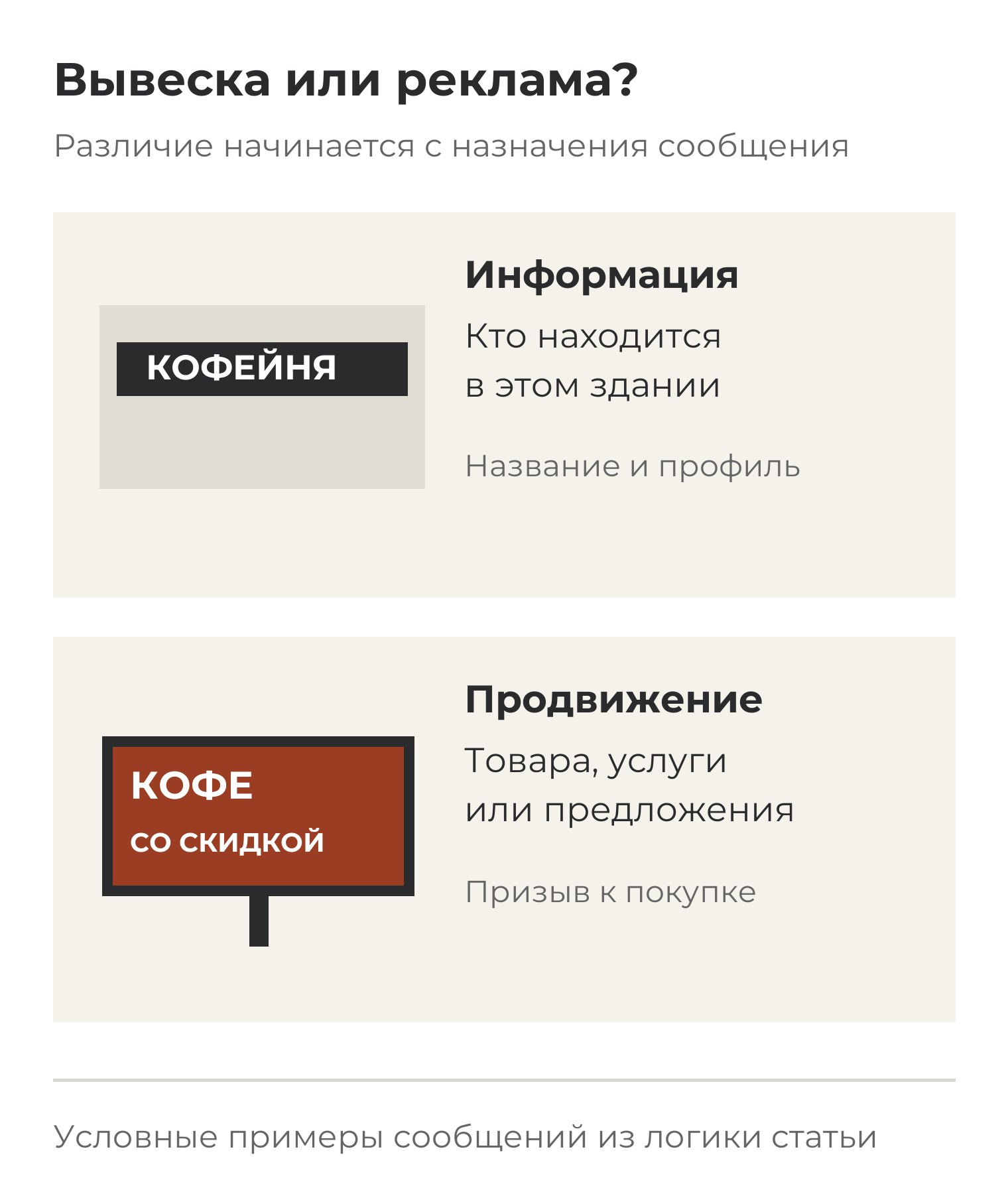 Сравнение назначения: вывеска «Кофейня» сообщает, кто находится в здании; реклама «Кофе со скидкой» продвигает предложение и призывает к покупке.